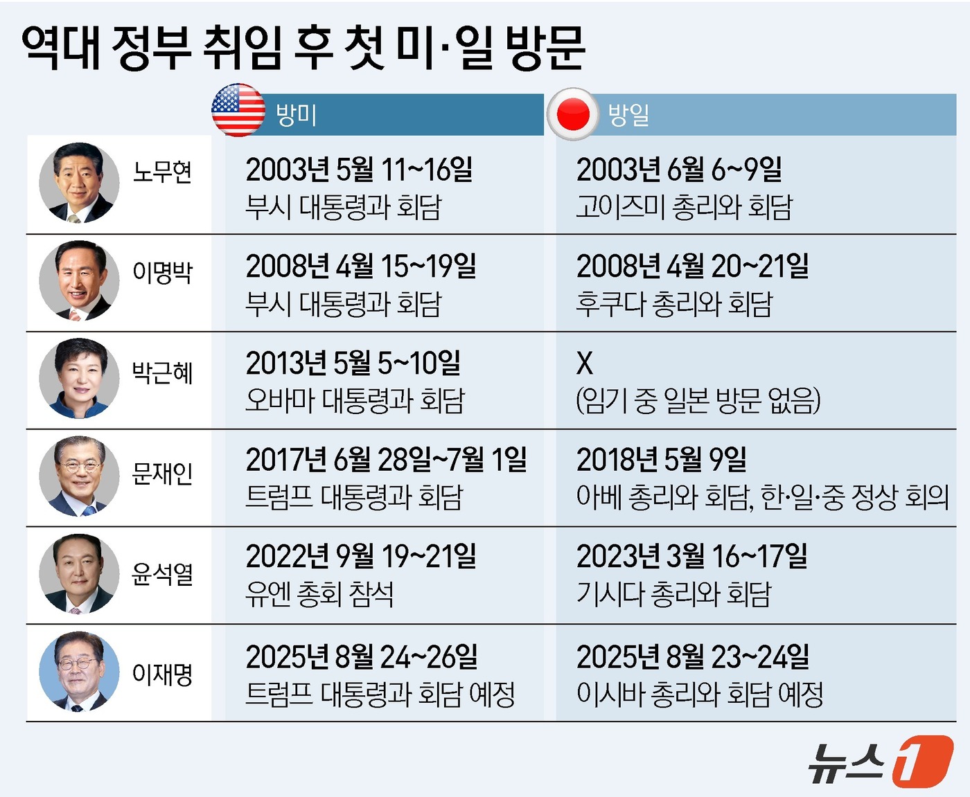 (서울=뉴스1) 윤주희 디자이너 = 이재명 대통령이 오는 25일(현지시간) 미국 워싱턴DC에서 도널드 트럼프 대통령과 한미정상회담을 개최한다. 취임 82일만에 미 정상과 첫 대면이 …