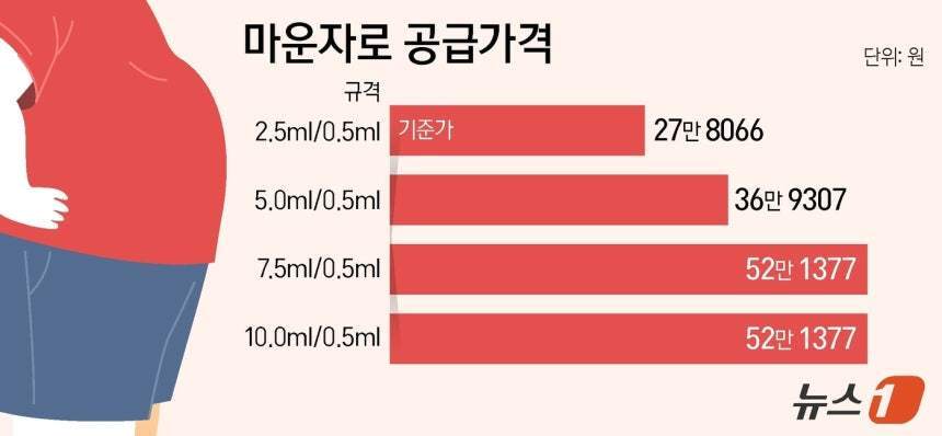 본문 이미지 - 마운자로 국내 공급가격&#40;단위 원&#41;./뉴스1 양혜림 디자이너