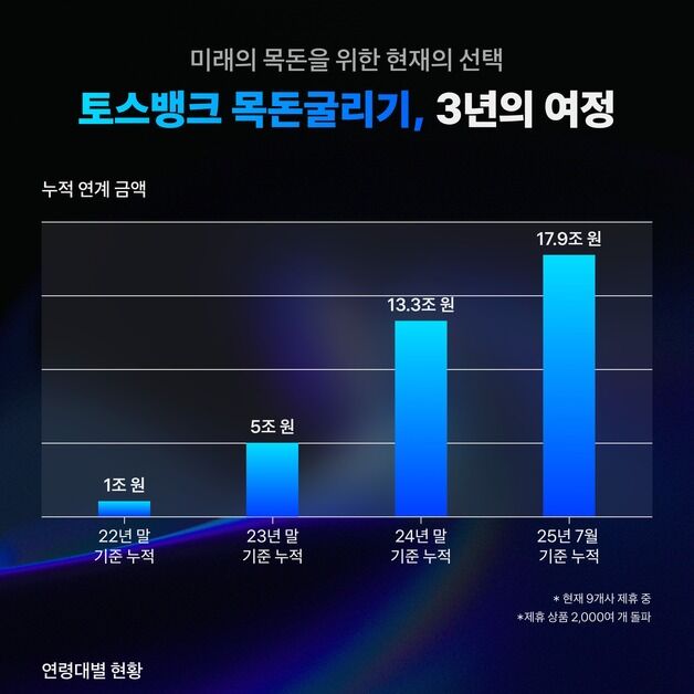 토스뱅크 '목돈굴리기' 누적 연계 금액 18조 원 육박