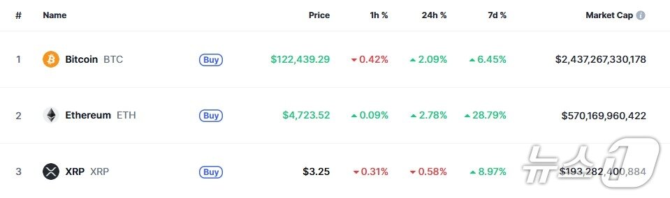 본문 이미지 - 이 시각 현재 주요 암호화폐 시황 - 코인마켓캡 갈무리