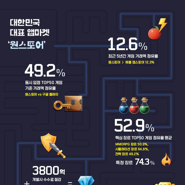 토종 앱마켓 원스토어, '게임 거래액 점유율'에서 애플 제쳤다