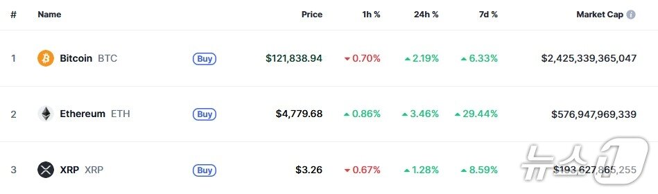 본문 이미지 - 이 시각 현재 주요 암호화폐 시황 - 코인마켓캡 갈무리