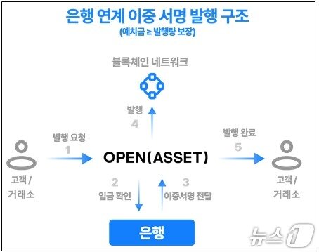 본문 이미지 - 오픈에셋의 이중서명 기반 코인 발행 시스템 구조. 오픈에셋 제공.