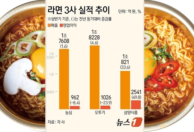 '불닭 신드롬'에 삼양식품 상반기 질주…농심·오뚜기는 주춤