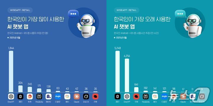 본문 이미지 - 2025년 6월 한국 AI 챗봇 월간 활성 이용자 수&#40;MAU&#41; 순위와 오래 사용 순위&#40;와이즈앱 리테일 제공&#41;
