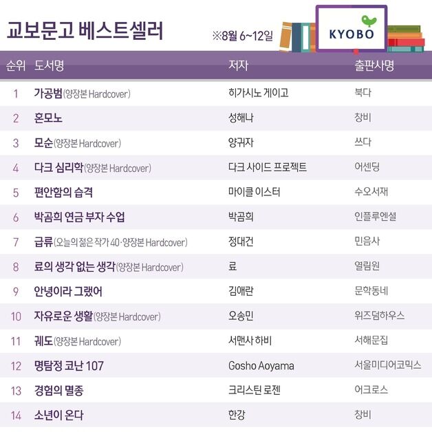 히가시노 게이고 '가공범' 3주째 1위…식지 않는 인기