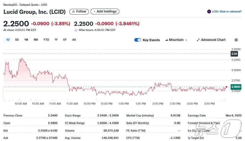 본문 이미지 - 루시드 일일 주가추이 - 야후 파이낸스 갈무리