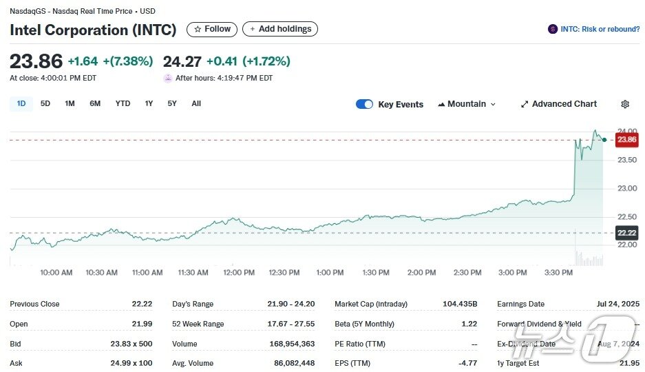 본문 이미지 - 인텔 일일 주가추이 - 야후 파이낸스 갈무리