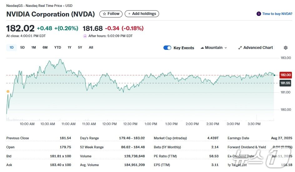 본문 이미지 - 엔비디아 일일 주가추이 - 야후 파이낸스 갈무리