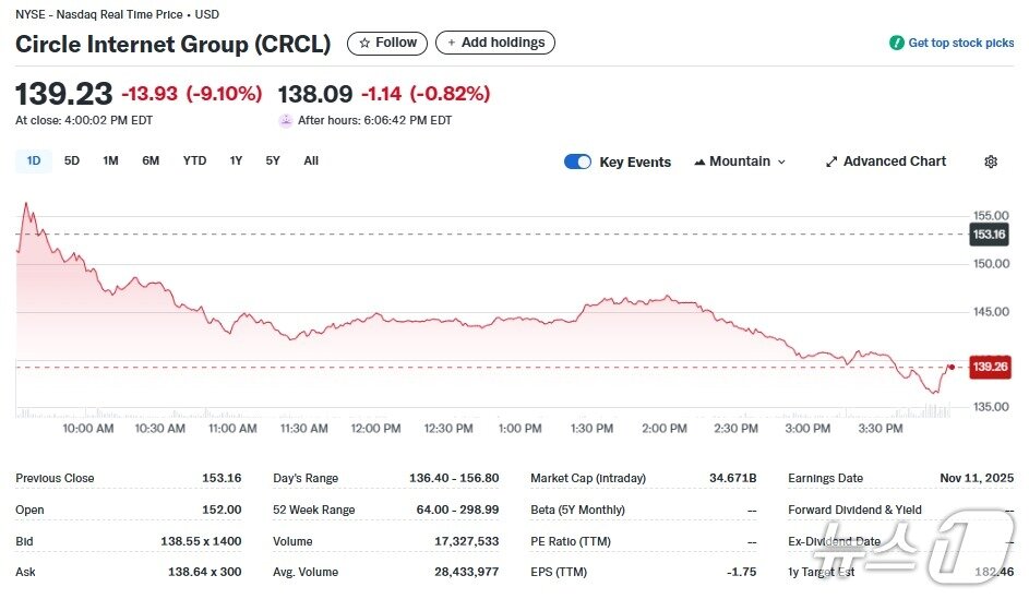 본문 이미지 - 서클 일일 주가추이 - 야후 파이낸스 갈무리