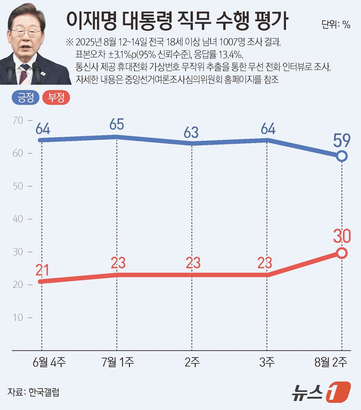 (서울=뉴스1) 김지영 디자이너 = 한국갤럽이 지난 12~14일 전국 만 18세 이상 남녀 1007명을 대상으로 진행한 이재명 대통령 직무 수행 평가 조사 결과에 따르면 긍정 59 …