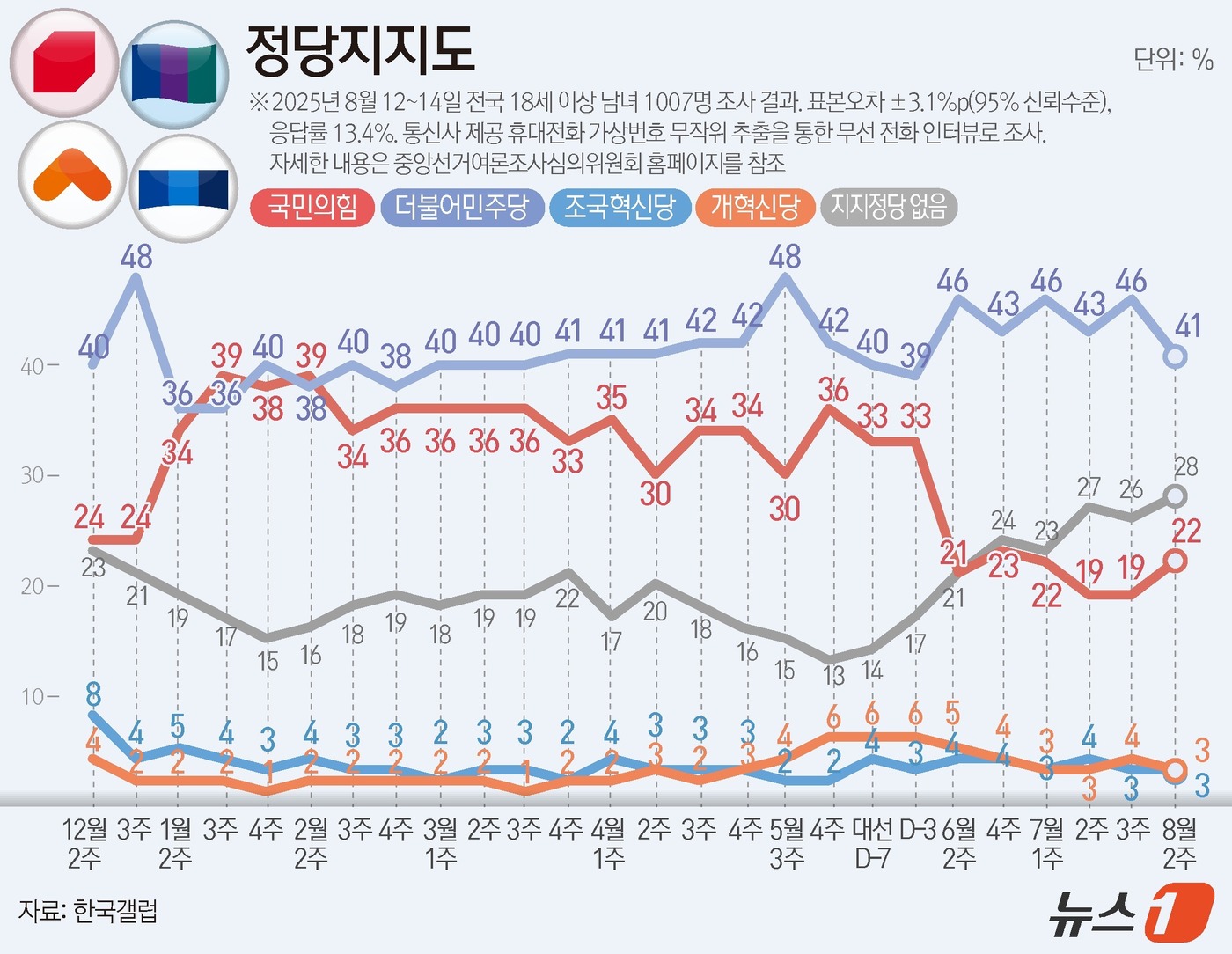 (서울=뉴스1) 김지영 디자이너 = 한국갤럽이 지난 12~14일 전국 만 18세 이상 남녀 1007명을 대상으로 진행한 정당 지지도 조사 결과, 민주당이 41%, 국민의힘은 22% …