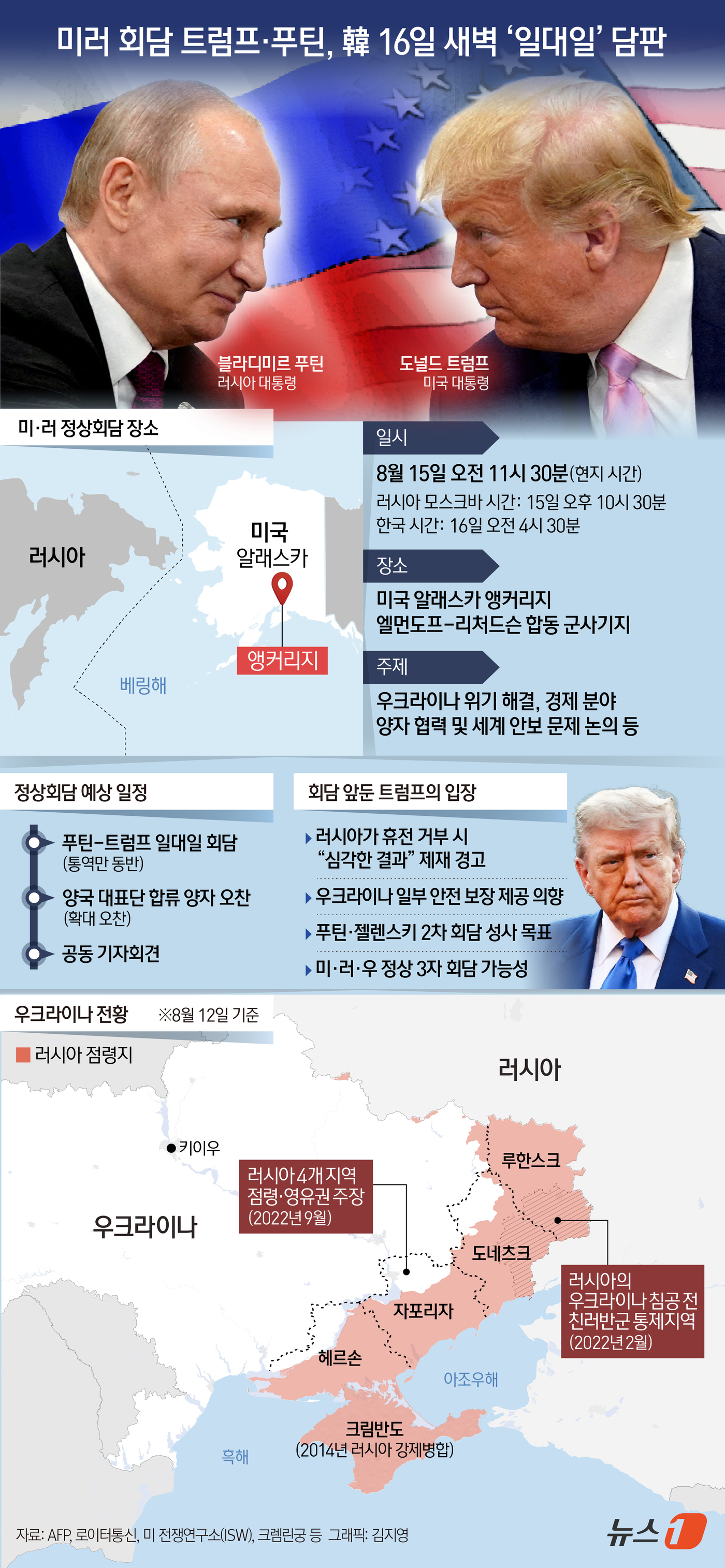 (서울=뉴스1) 김지영 디자이너 = 도널드 트럼프 미국 대통령은 오는 15일(현지시간) 알래스카주 앵커리지에서 열릴 미·러 정상회담의 목표가 우크라이나까지 참여하는 3자 후속 회담 …