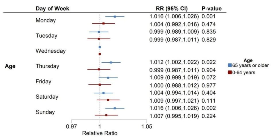 본문 이미지 - 연령에 따른 요일별 심정지 발생 비율.(BMJ Open 제공)/뉴스1