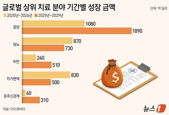 본문 이미지 - 글로벌 상위 치료 분야 기간별 성장 금액&#40;단위 억 달러&#41;.&#40;아이큐비아 제공&#41;/뉴스1 김지영 디자이너