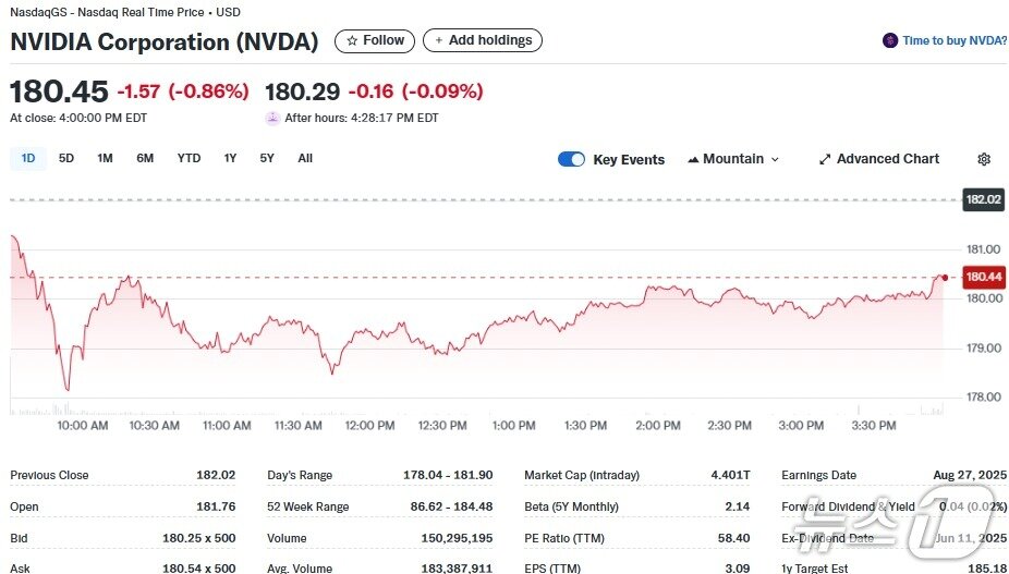 본문 이미지 - 엔비디아 일일 주가추이 - 야후 파이낸스 갈무리