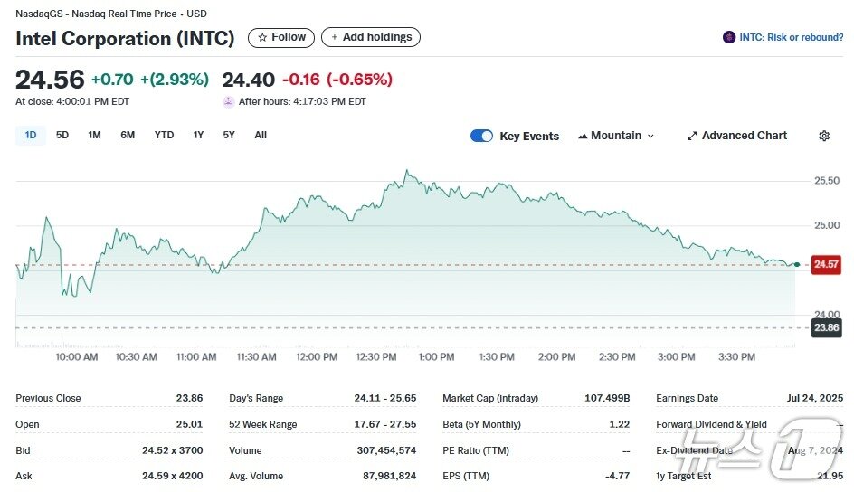 본문 이미지 - 인텔 일일 주가추이 - 야후 파이낸스 갈무리