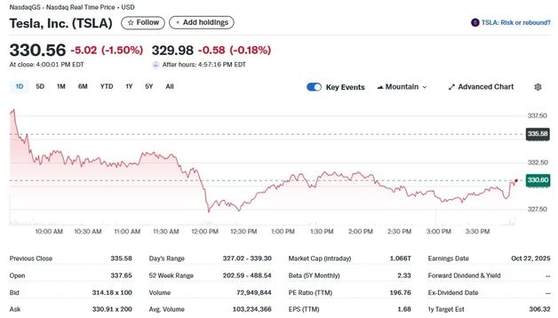 테슬라 1.50% 하락-리비안 1.49% 상승, 전기차 혼조(상보)