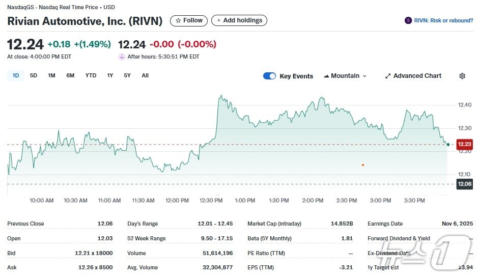 본문 이미지 - 리비안 일일 주가추이 - 야후 파이낸스 갈무리