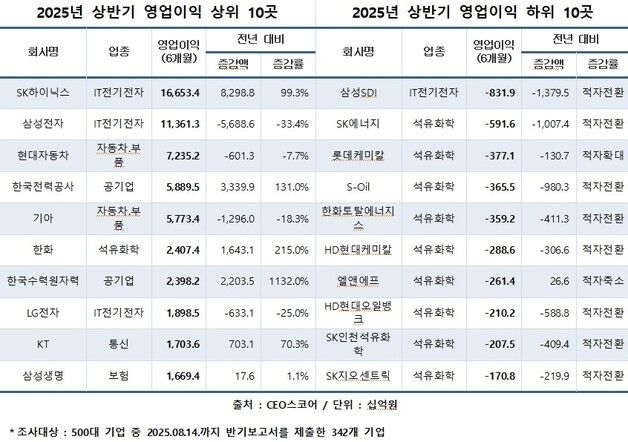 500대 기업 상반기 영업익 5.9% 증가…SK하이닉스 제외하면 -1.7%