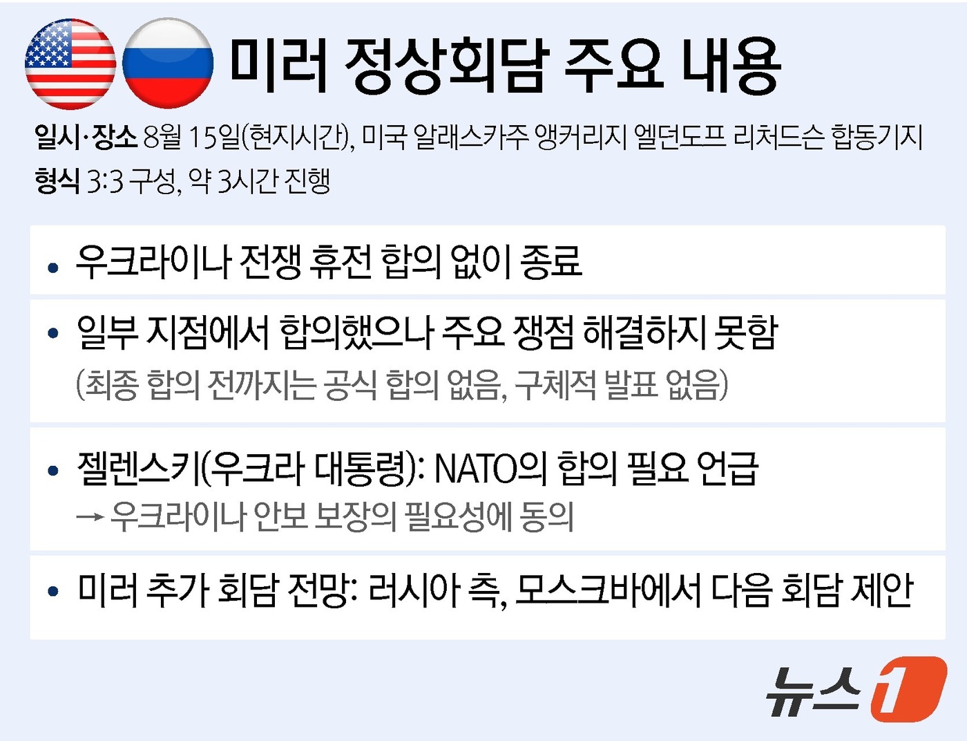 (서울=뉴스1) 윤주희 디자이너 = 도널드 트럼프 미국 대통령과 블라디미르 푸틴 러시아 대통령이 15일(현지시간) 미국 알래스카주 앵커리지에서 만나 우크라이나 전쟁 종전을 위한 대 …