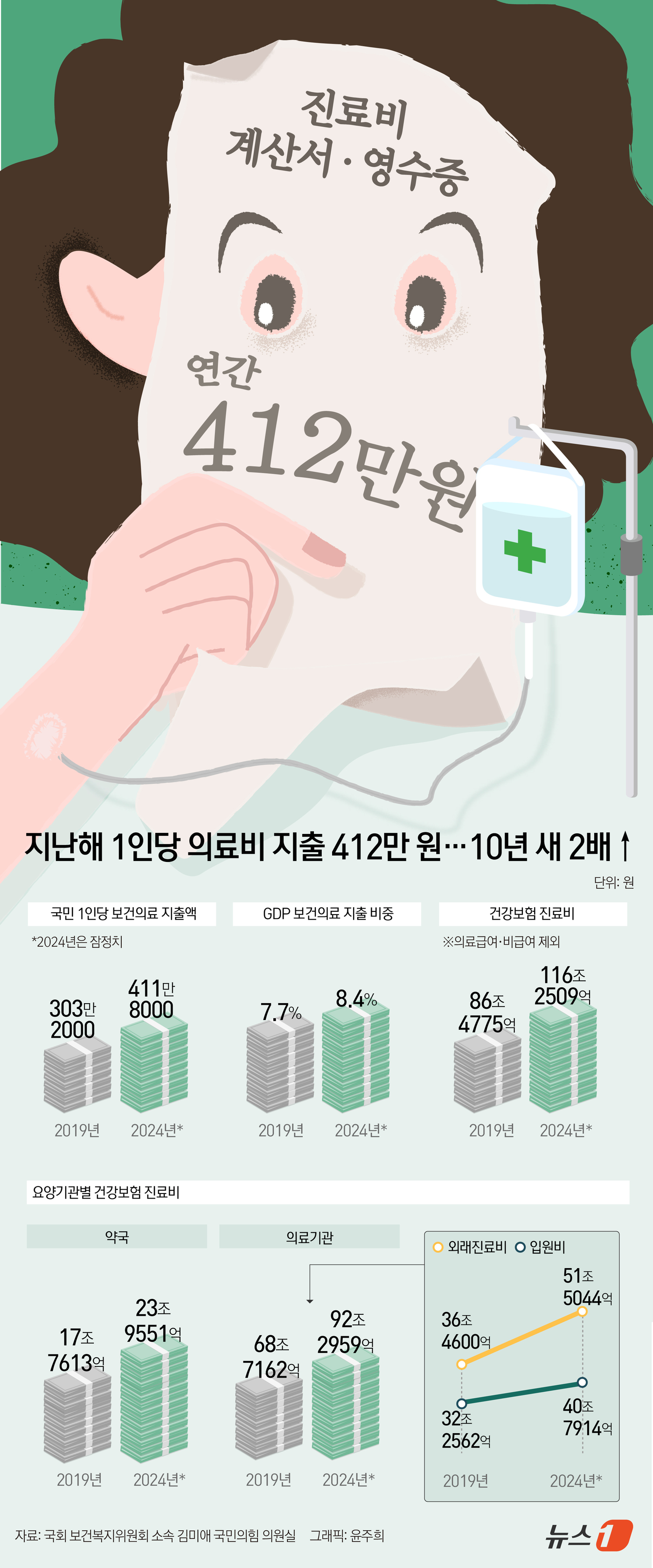 (서울=뉴스1) 윤주희 디자이너 = 최근 10년간 국민 1인당 보건의료 지출이 두 배 가까이 급증한 것으로 나타났다. 17일 국회 보건복지위원회 소속 김미애 국민의힘 의원이 보건복 …