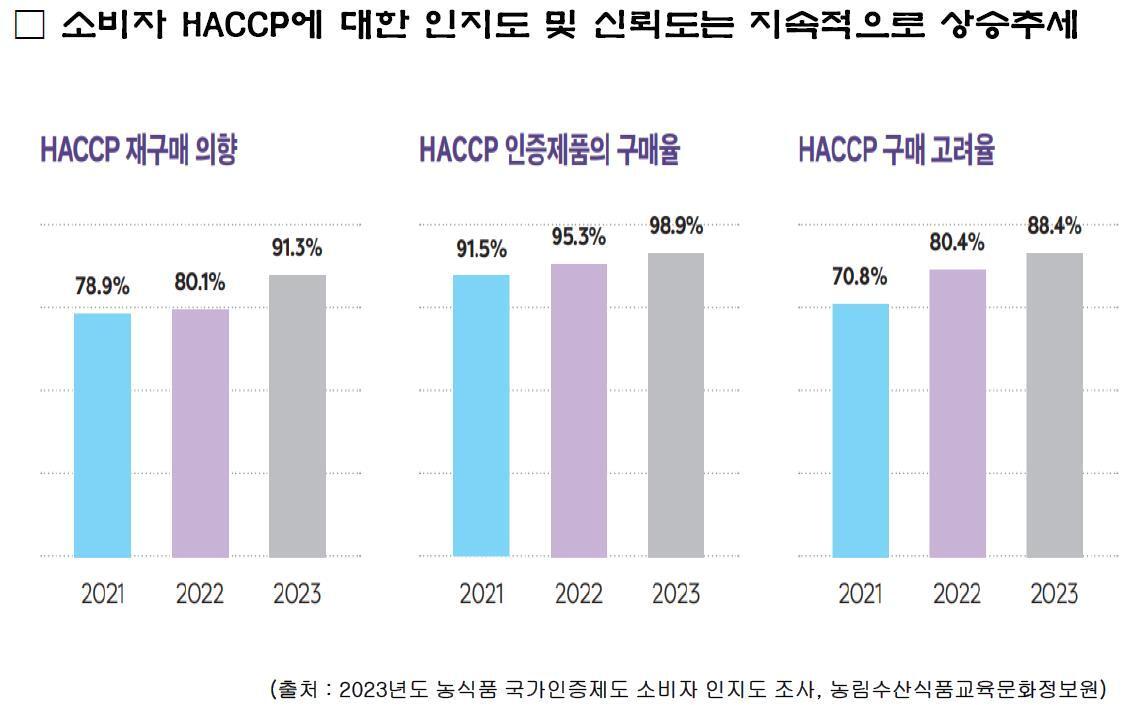 본문 이미지 - 농림수산식품교육문화정보원이 발표한 &#39;2023년도 농식품 국가인증제도 소비자 인지도 조사 결과&#39;&#40;식품의약품안전처 제공&#41;