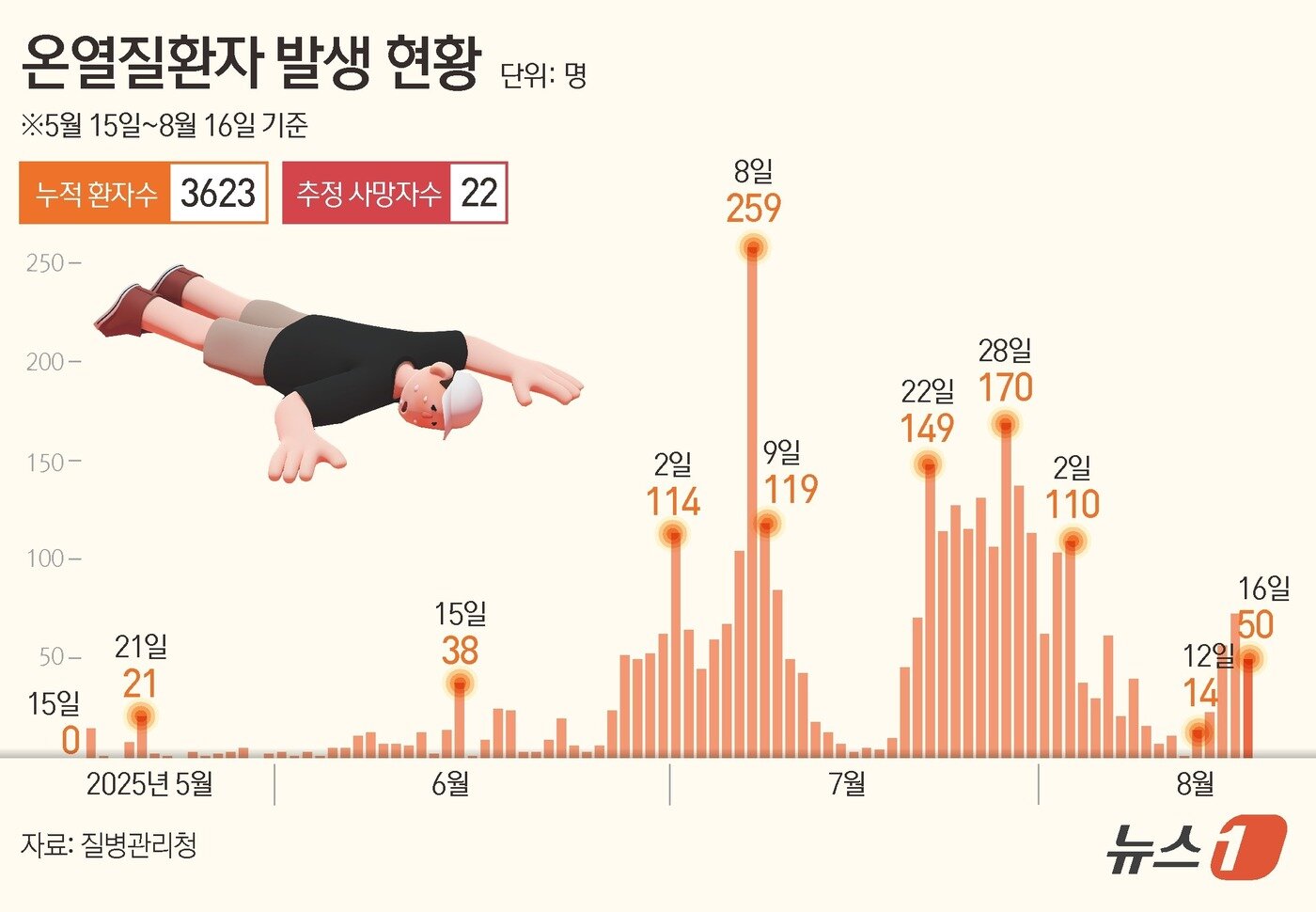 본문 이미지 - 17일 질병관리청 온열질환 응급실 감시체계에 따르면 전날&#40;16일&#41; 하루 동안 온열질환자 50명이 발생했다. 신규 환자 수는 지난 12일 14명, 13일 23명, 14일 57명, 15일 73명, 16일 50명으로 나타났다. ⓒ News1 윤주희 디자이너