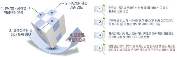 본문 이미지 - 위해요소 관리시스템 프로토콜&#40;식품의약품안전처 제공&#41;