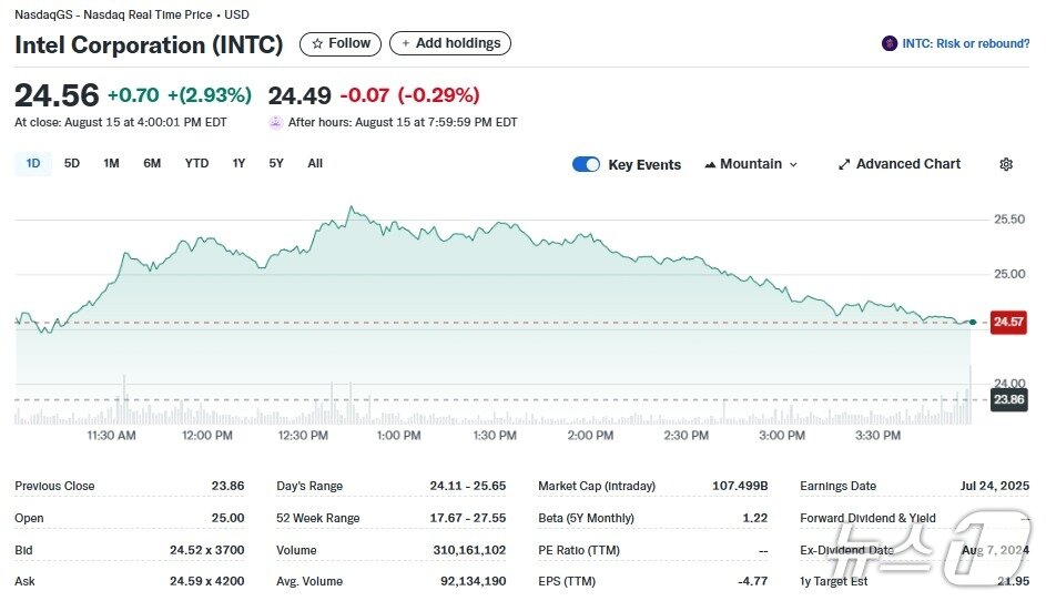 본문 이미지 - 지난 15일 인텔의 일일 주가추이 - 야후 파이낸스 갈무리