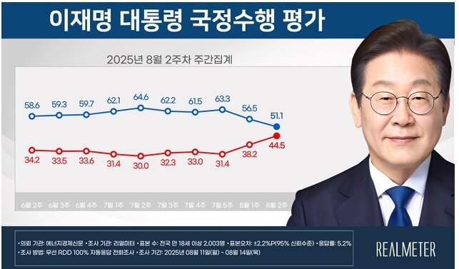 본문 이미지 - 리얼미터 제공