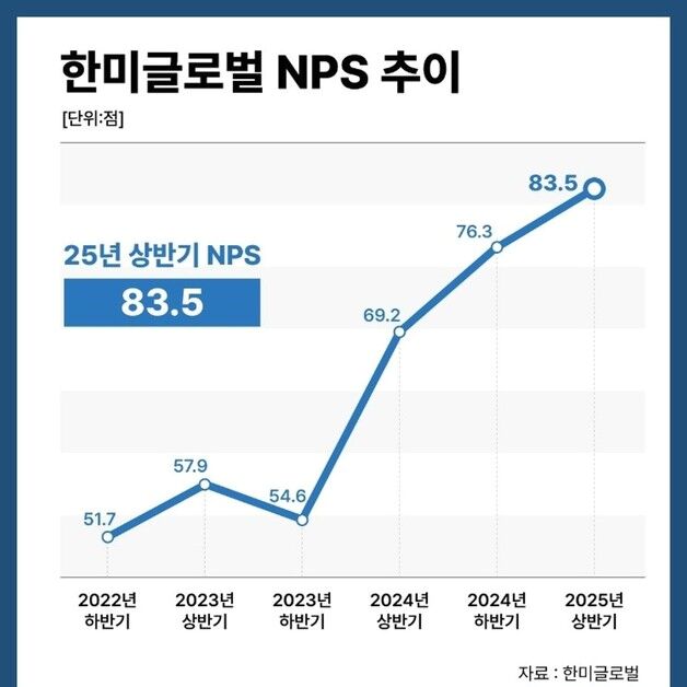 한미글로벌, 고객만족 경영 통했다...순추천고객지수 글로벌 최고 수준