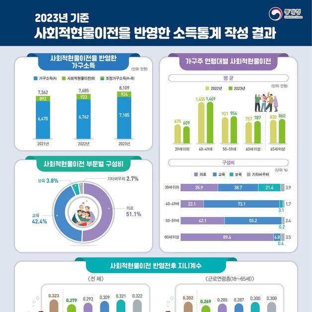 무상의료·교육 등 복지혜택 연간 924만원…가구소득의 12.9%
