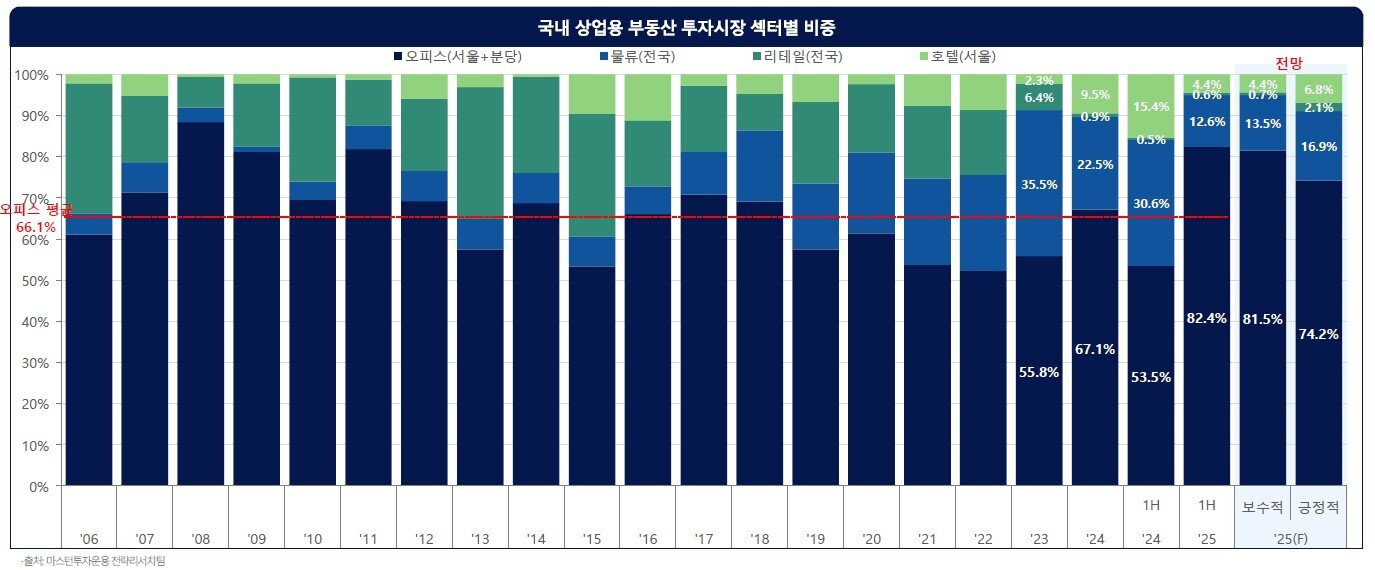 본문 이미지 - 상업용 부동산 투자시장 섹터별 비중 