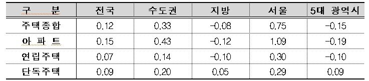 본문 이미지 - 주택유형별 매매가격지수 변동률&#40;단위 : %&#41;.뉴스1 ⓒ News1