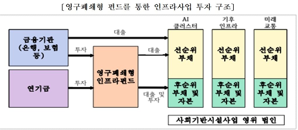 본문 이미지 - 영구폐쇄형 펀드를 통한 인프라사업 투자 구조.(금투협 제공) 