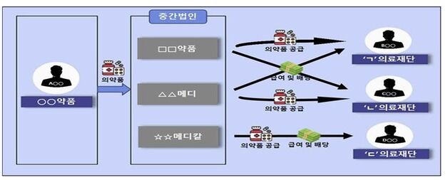 유령법인 통해 리베이트…의약품 도매상·대학병원 이사장 등 재판행