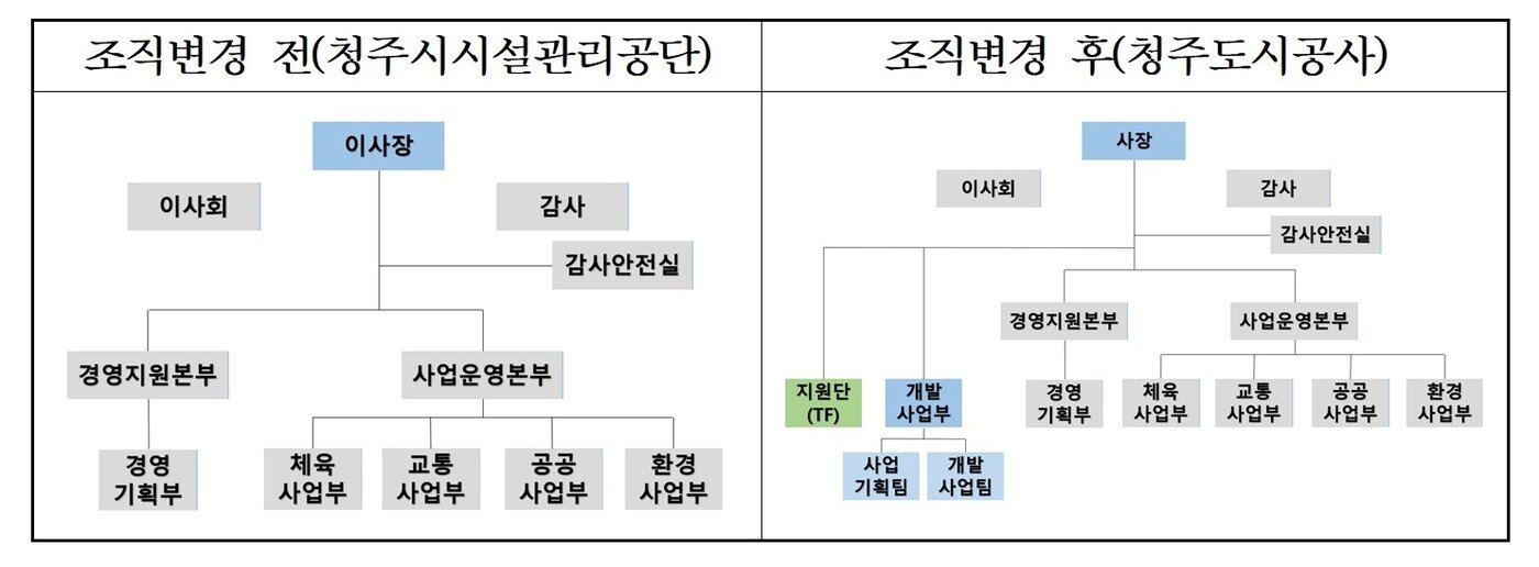 본문 이미지 - 청주도시공사 조직구성표./뉴스1
