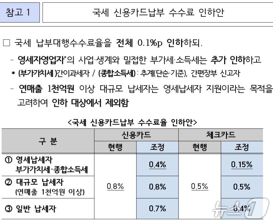 본문 이미지 - 국세청이 18일 발표한 국세 신용카드납부 수수료율 인하안 &#40;국세청 제공&#41;/뉴스1
