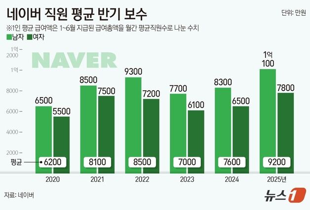 네이버, 상반기 평균 보수 1억 돌파…여성 육아휴직 사용률은 94%