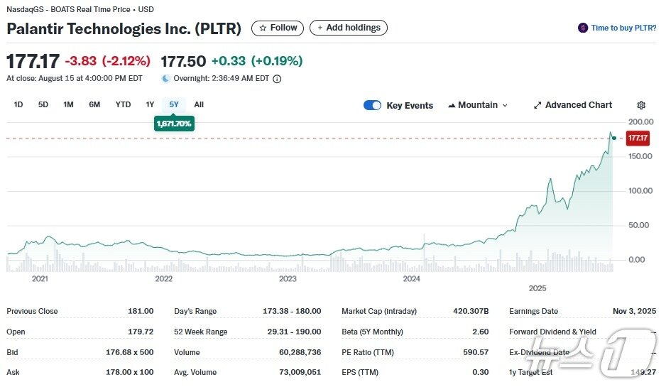 본문 이미지 - 지난 5년 간 팔란티어 주가 추이 - 야후 파이낸스 갈무리