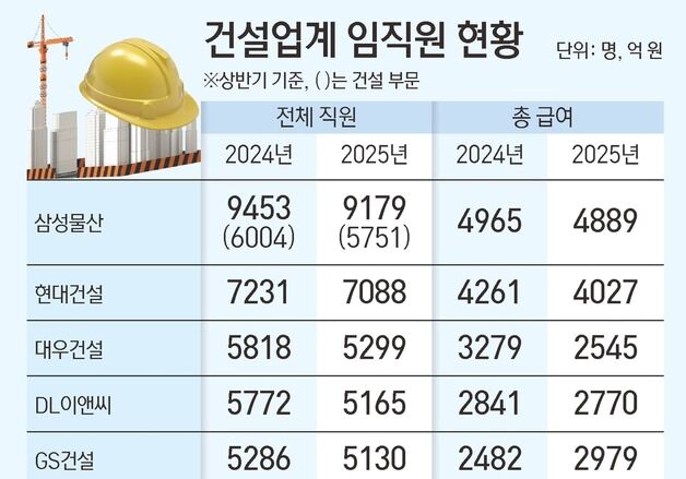 10대 건설사, 경기 침체 여파로 1년간 임직원 3000명 감원