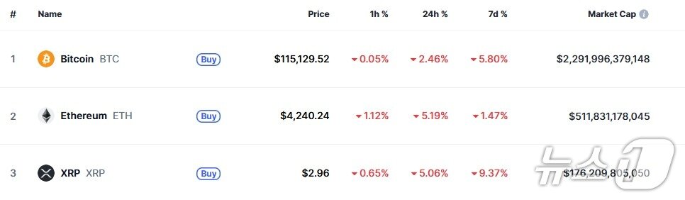 본문 이미지 - 이 시각 현재 주요 암호화폐 시황 - 코인마켓캡 갈무리