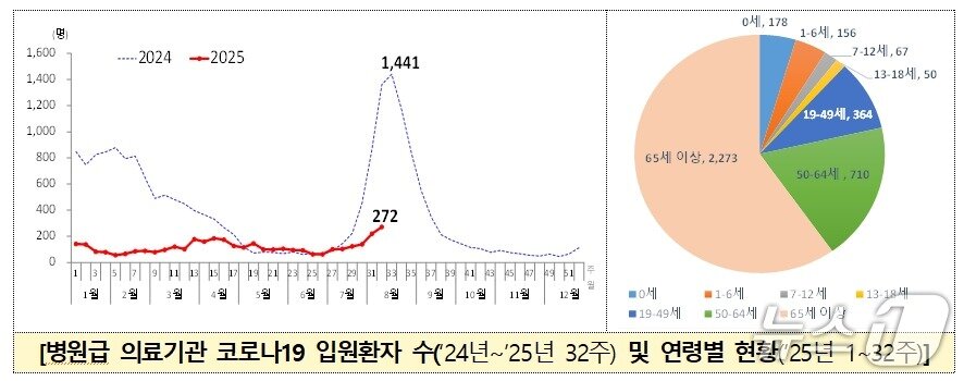 본문 이미지 - 병원급 의료기관 코로나19 입원환자 수 및 연령별 현황(질병청 제공) 2025.8.18/뉴스1