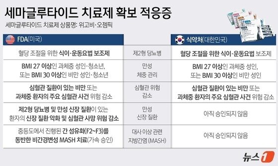 본문 이미지 - 세마글루타이드 치료제&#40;상품명 위고비·오젬픽&#41; 확보 적응증.&#40;FDA, 식약처 제공&#41;/뉴스1 윤주희 디자이너