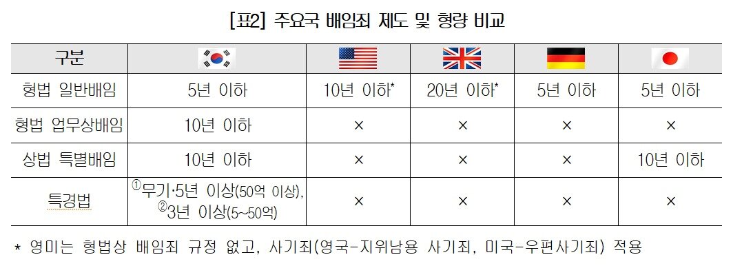 본문 이미지 - 대한상공회의소 '배임죄 제도 현황 및 개선방안 연구' 보고서(대한상의 제공)