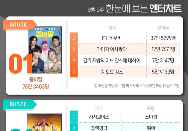 좀비딸·골든·화려한날들·에스콰이어, 1위 [한눈에 보는 엔터차트]