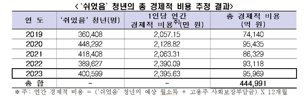 본문 이미지 - '쉬었음 청년 증가에 따른 경제적 비용 추정' 보고서(이미숙 창원대 교수, 한국경제인협회 제공)