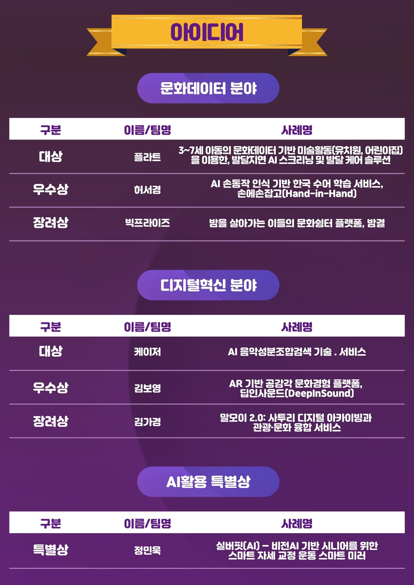 본문 이미지 - '2025 문화 디지털혁신 및 데이터 활용 공모전' 수상작