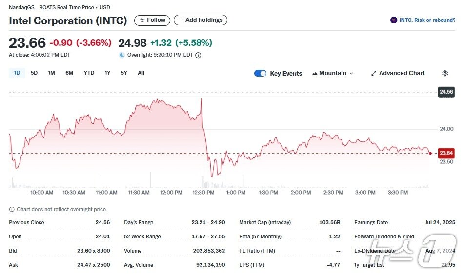 본문 이미지 - 인텔 일일 주가추이 - 야후 파이낸스 갈무리